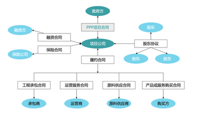 PPP項目全過程咨詢