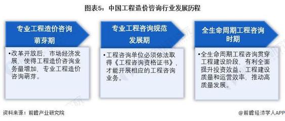 預見2024:《2024年中國工程造價咨詢行業全景圖譜》(附市場現狀、競爭格局和發展趨勢等)